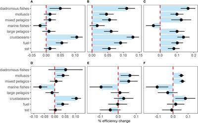 Estimating global artisanal fishing fleet responses in an era of rapid climate and economic change